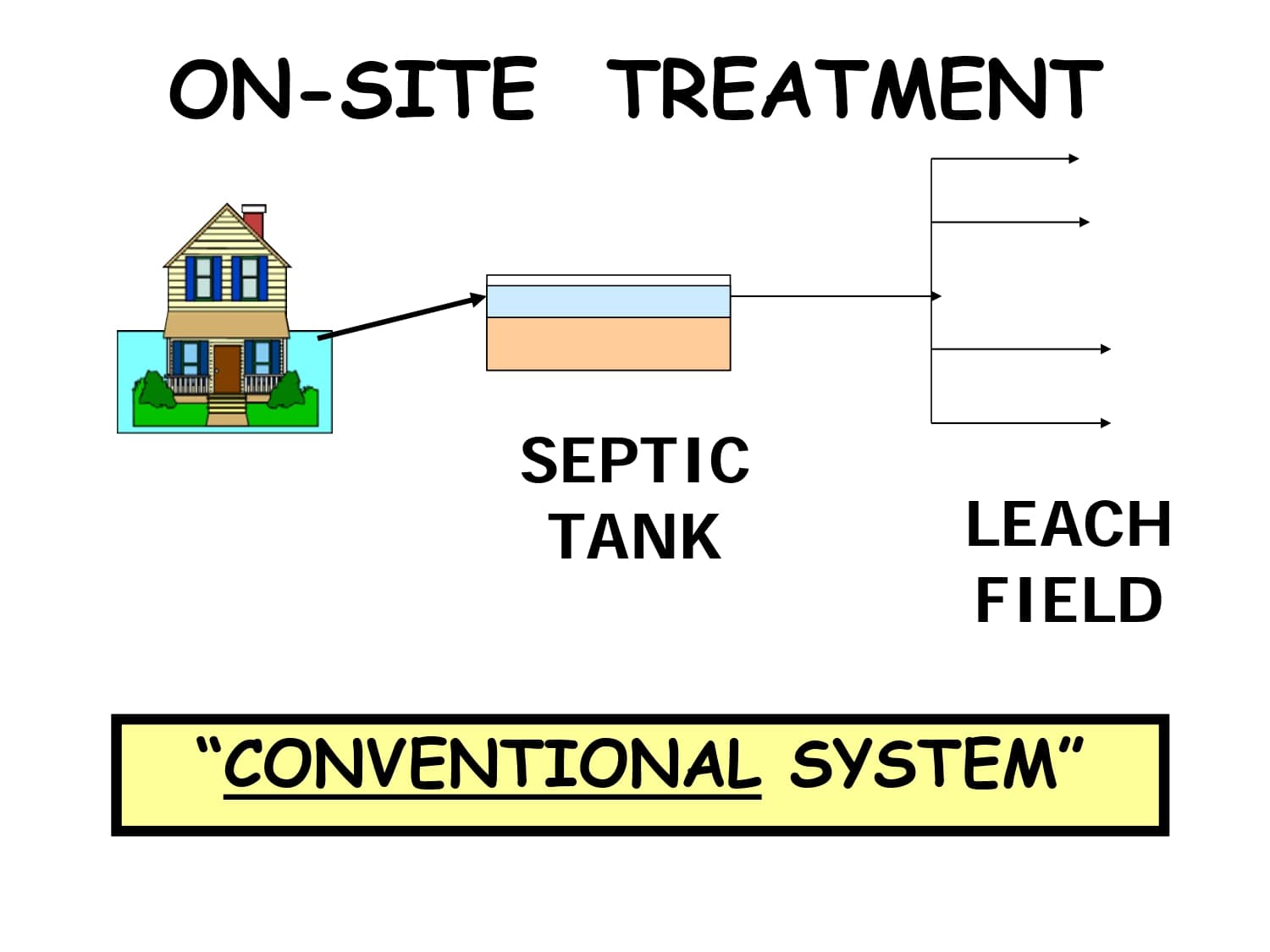 On-Site Treatment