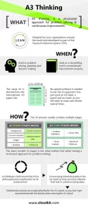 A3 Thinking