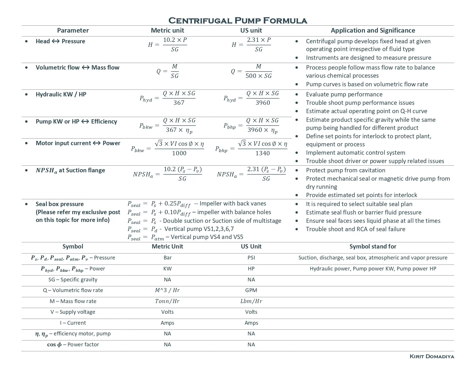 Centrifugal Pump Formula