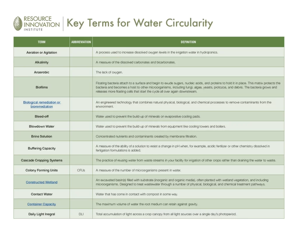 Key Terms for Water Circularity