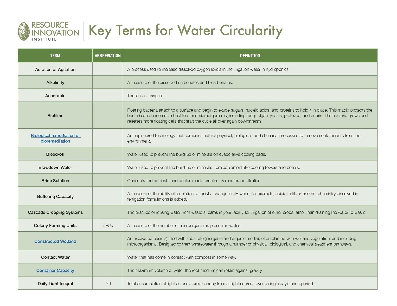 Key Terms for Water Circularity