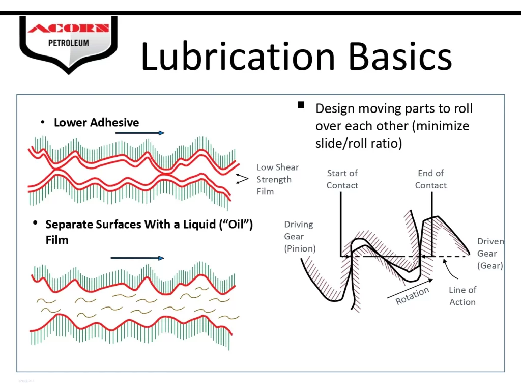 Lubrication Basics