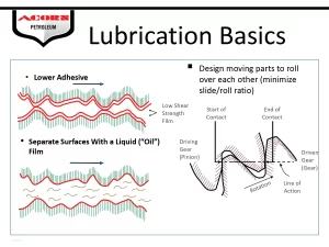 Lubrication Basics