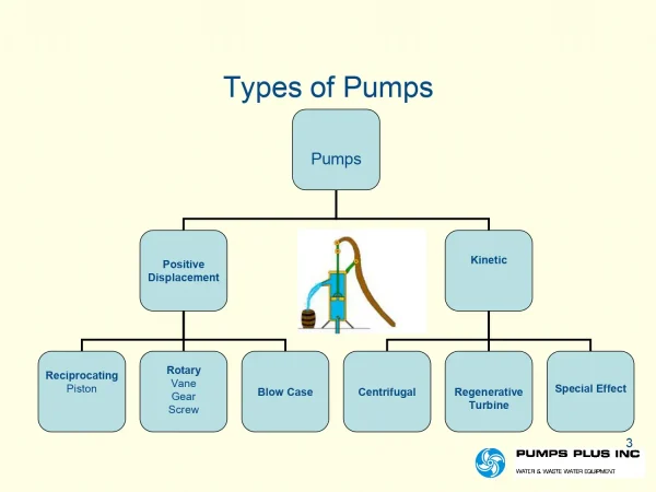 Types Of Pumps Aquaenergy Expo Knowledge Hub 7525