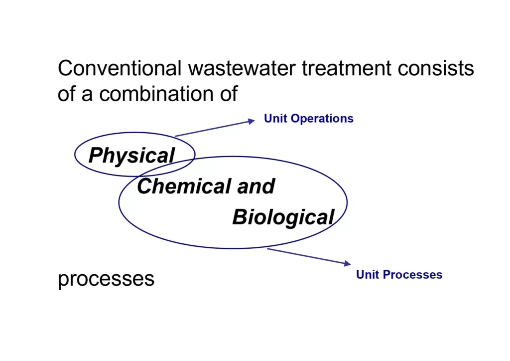 مبادئ معالجة مياه الصرف الصحي