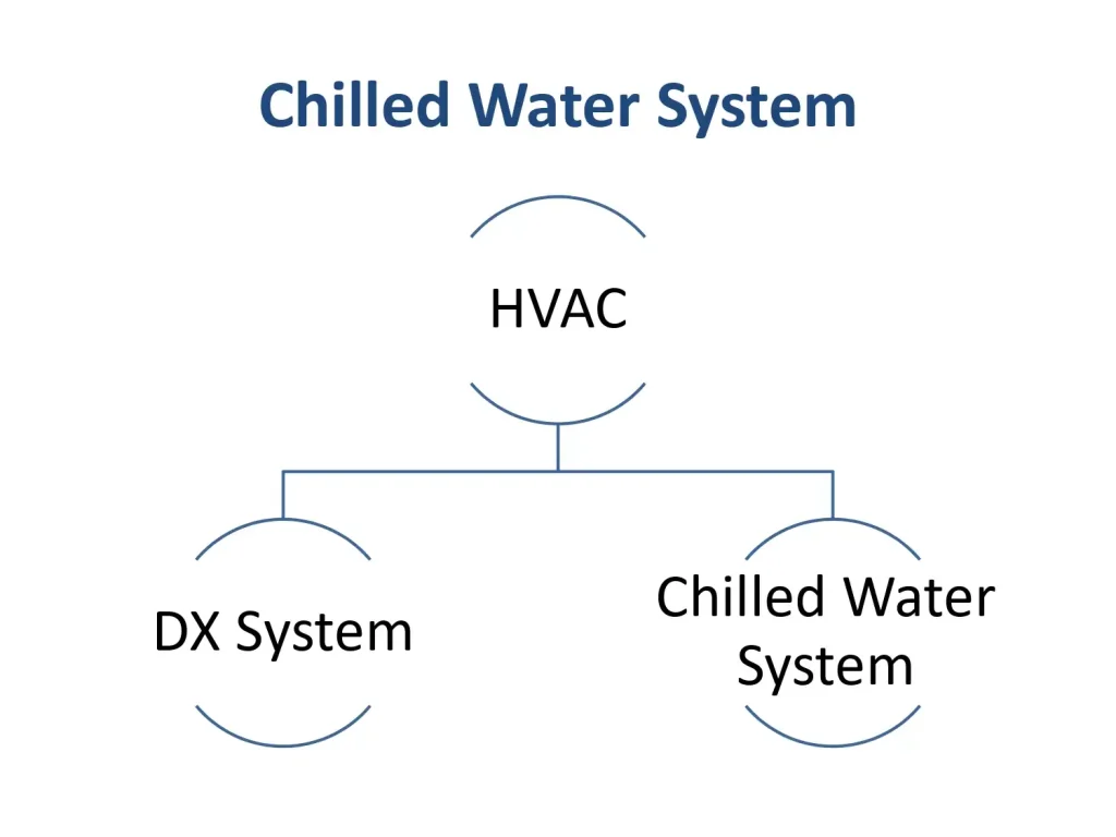 Chilled Water System