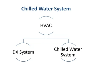 Chilled Water System