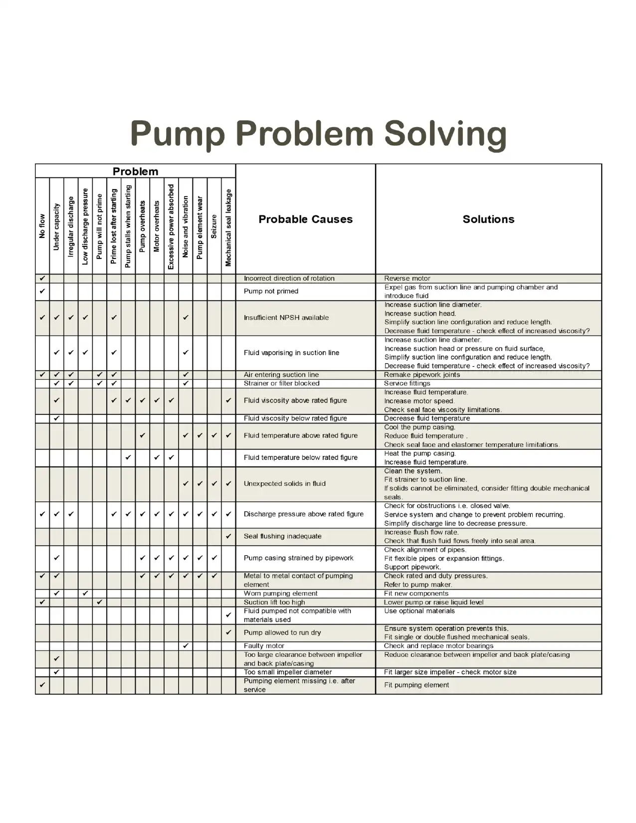 Pump Problem Solving