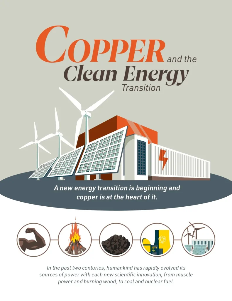 Copper and The Clean Energy Transition