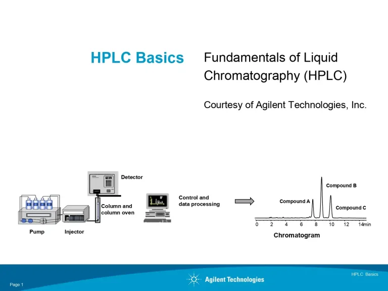 Fundamentals of High Performance Liquid Chromatography (HPLC)