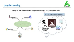 Psychrometry