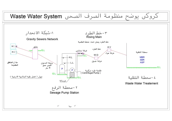 كروكي يوضح منظومة الصرف الصحي
