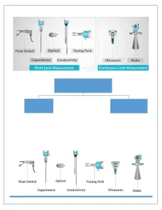 ⑤ Level Measurements