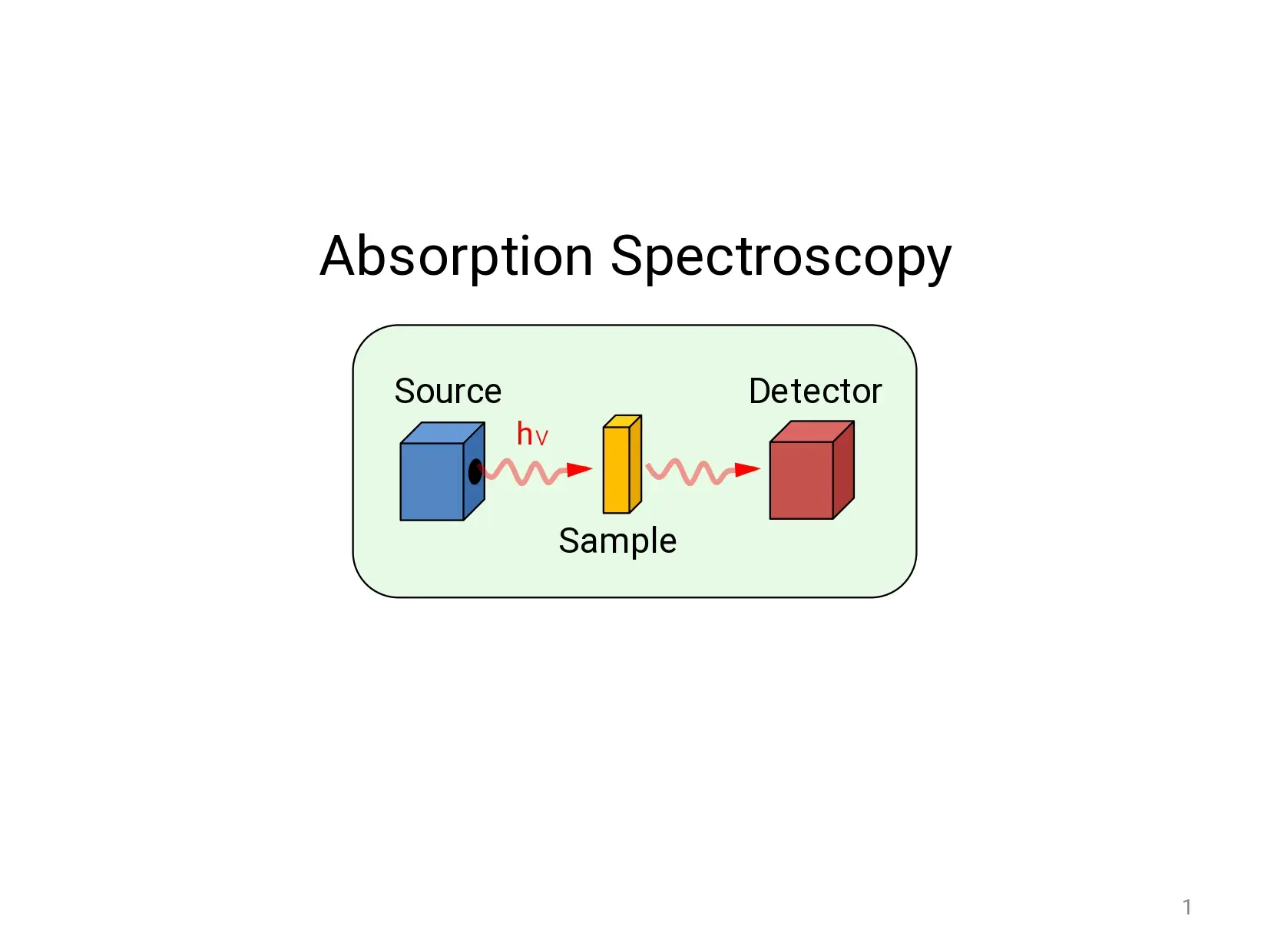Absorption Spectroscopy