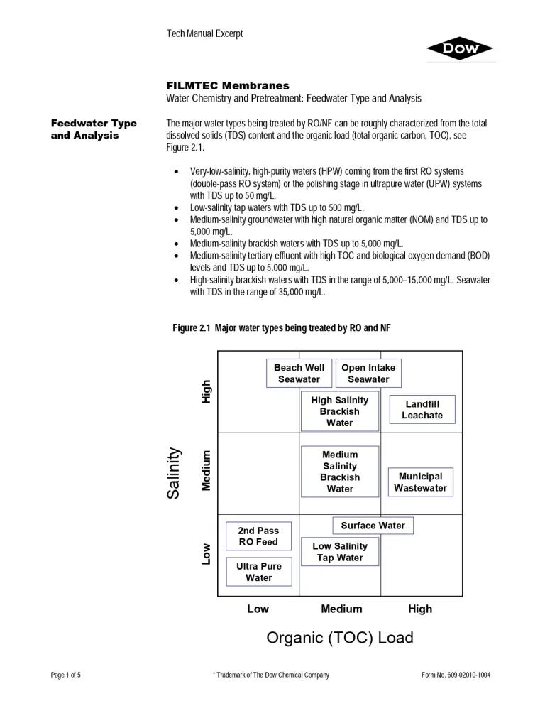 Filmtec Membranes Water Chemistry and Pretreatment: Feedwater Type and Analysis