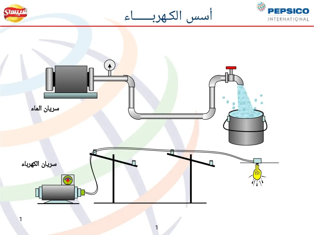 أسس الكهرباء والعمل الآمن لها