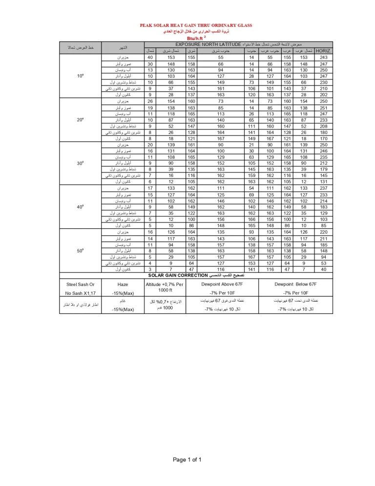 ذروة الكسب الحراري من خلال الزجاج العادي