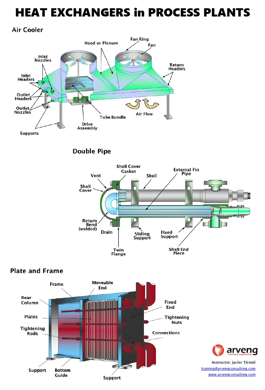 Heat Exchangers In Process Plants