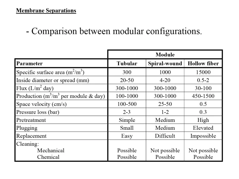 Membrane Separations - Comparison Between Modular Configurations
